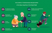 Профилактика дистанционного мошенничества для сотрудников комплексных центров социального обслуживания населения